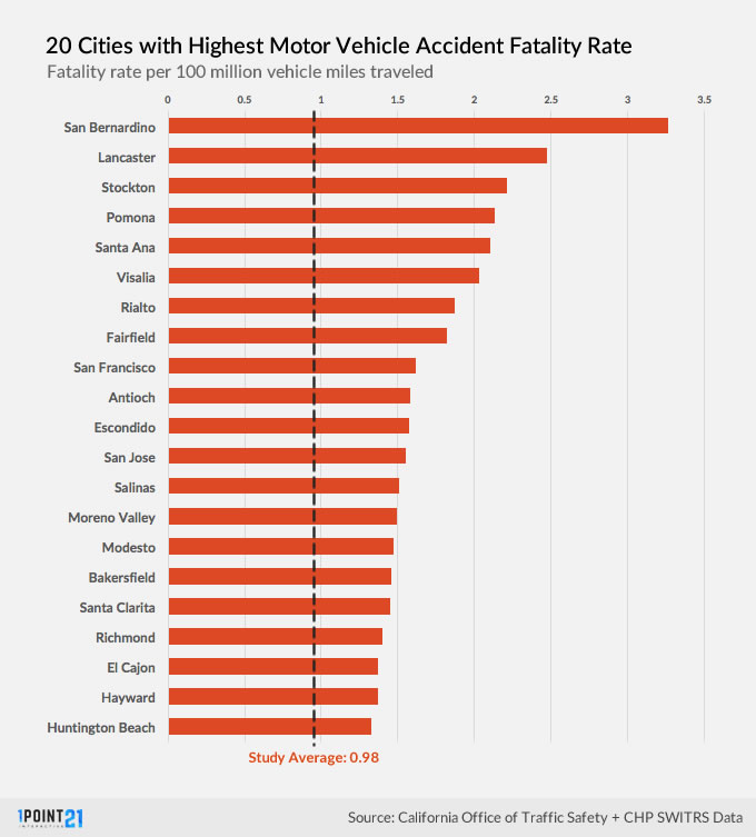 Fatality Rates for CA Motor Vehicle Accidents