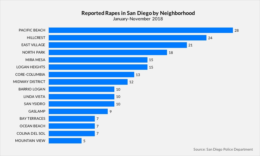 San Diego Reported Rapes by Neighborhood