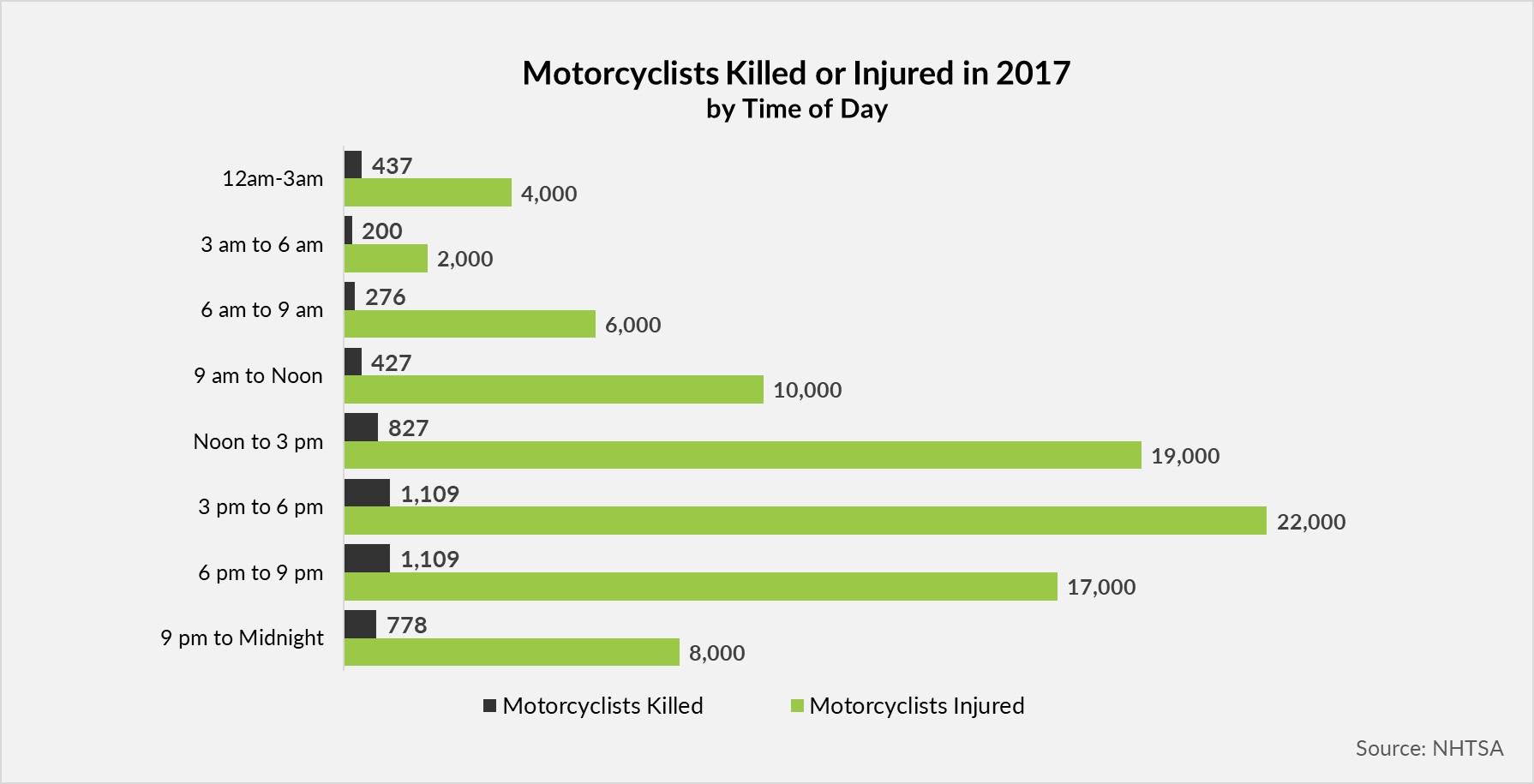 Motorcyclists Killed or Injured by Time of Day